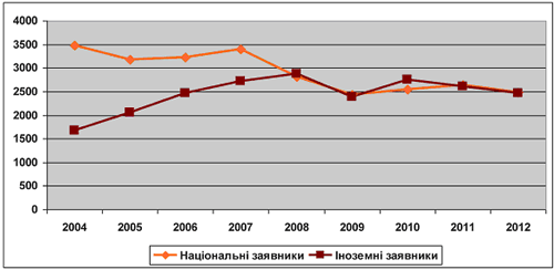 Podacha zajavok na vinahodi v Ukraini