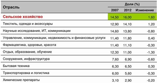 Reestracija torgovih marok po galuzjah promislovosti