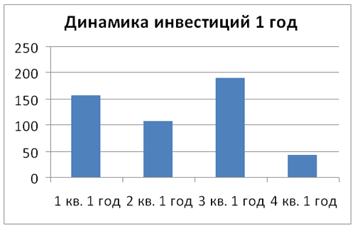 dinamika investicij