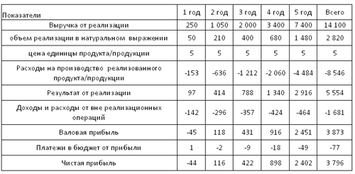 effectivnost investicij