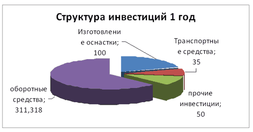 struktura investicij