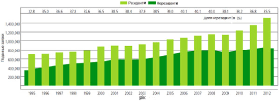 tabl2 patentuvannya neresidenty